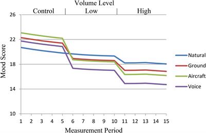 Anthropogenic Noise Source and Intensity Effects on Mood and Relaxation in Simulated Park Environments